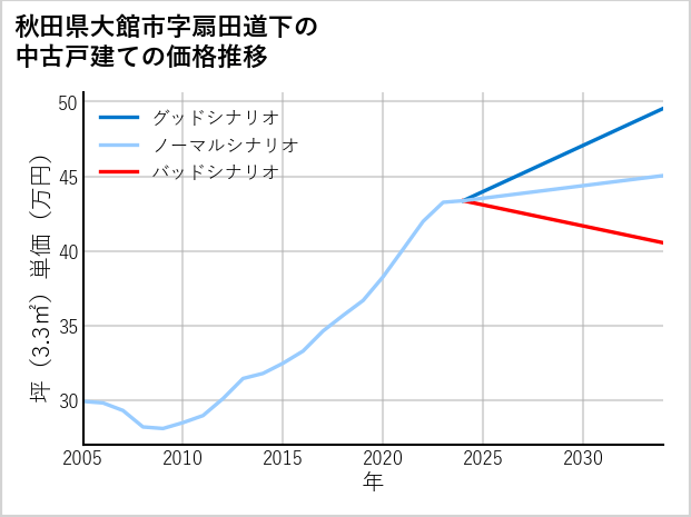 秋田県大館市扇田道下の中古戸建て価格推移