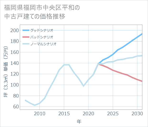 福岡県福岡市中央区平和の中古戸建て価格推移
