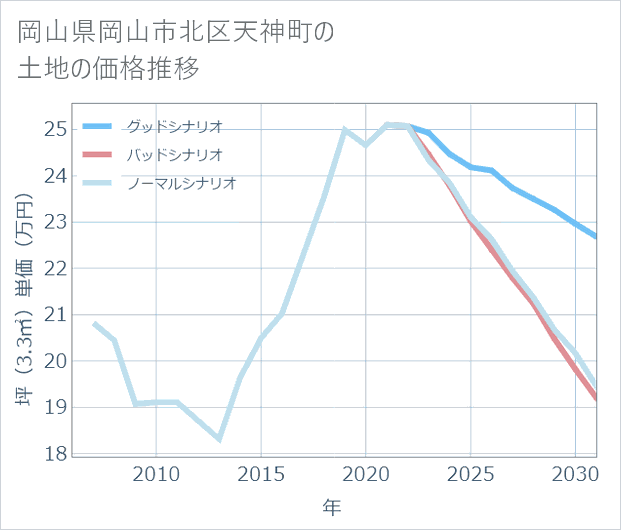 岡山県岡山市北区天神町の土地価格推移