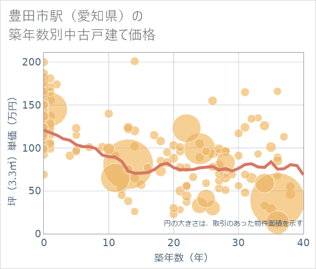 豊田市駅(愛知県)の築年数別の中古戸建て坪単価