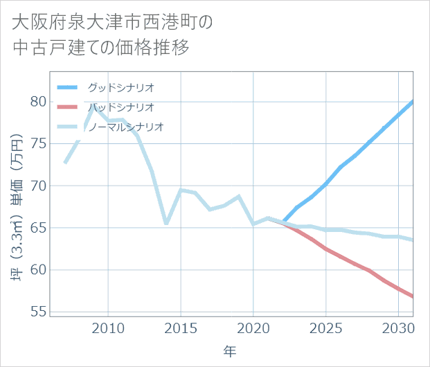 大阪府泉大津市西港町の中古戸建て価格推移