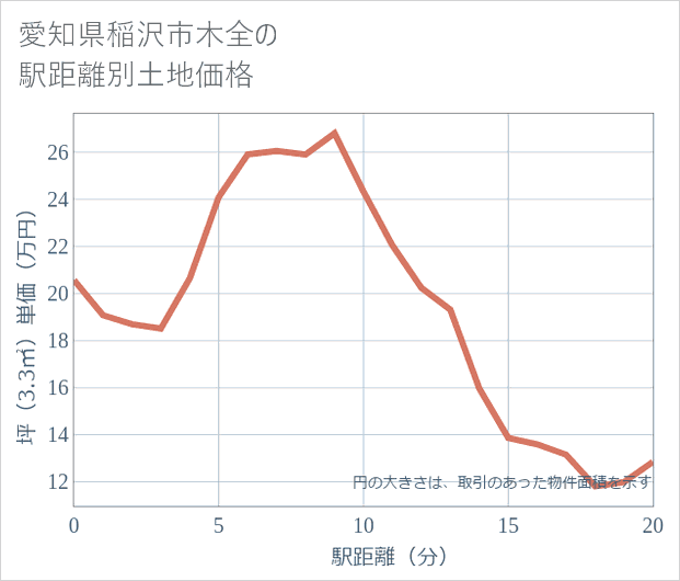 愛知県稲沢市木全の徒歩距離別の土地坪単価
