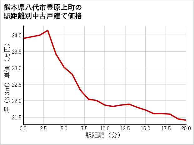熊本県八代市豊原上町の徒歩距離別の中古戸建て坪単価