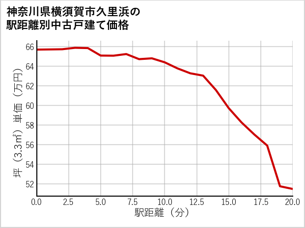 神奈川県横須賀市久里浜の徒歩距離別の中古戸建て坪単価