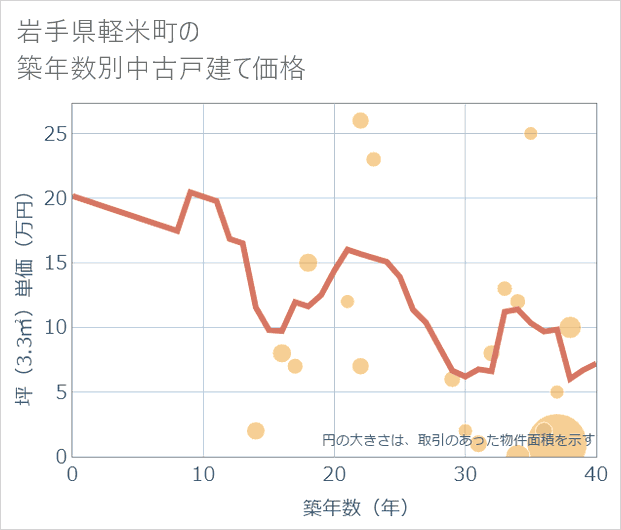 岩手県軽米町の築年数別の中古戸建て坪単価