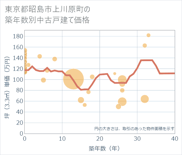 東京都昭島市上川原町の築年数別の中古戸建て坪単価