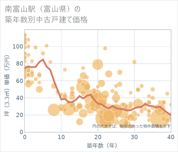 南富山駅(富山県)の築年数別の中古戸建て坪単価