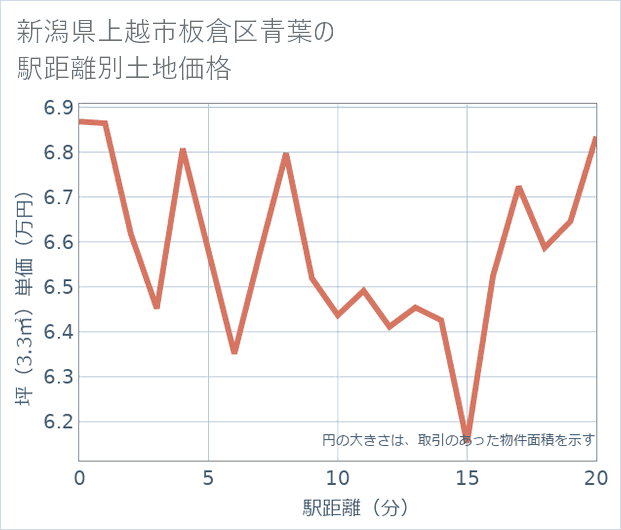 新潟県上越市板倉区青葉の徒歩距離別の土地坪単価