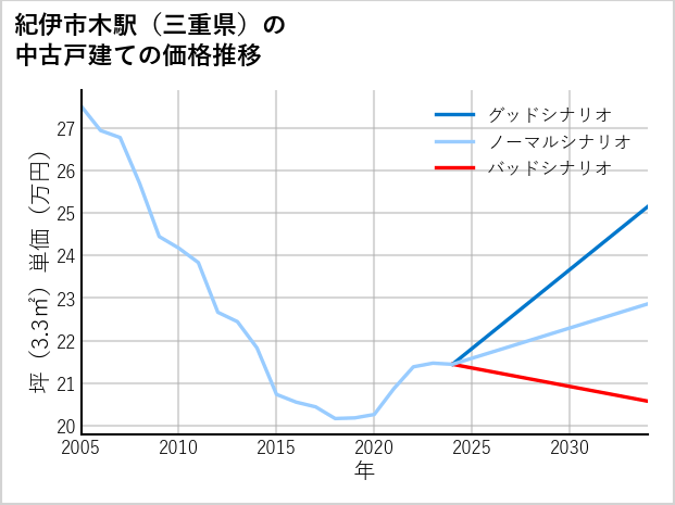紀伊市木駅（三重県）の中古戸建て価格推移