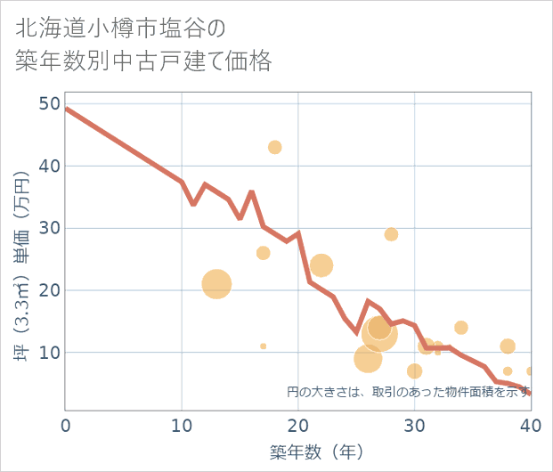 北海道小樽市塩谷の築年数別の中古戸建て坪単価