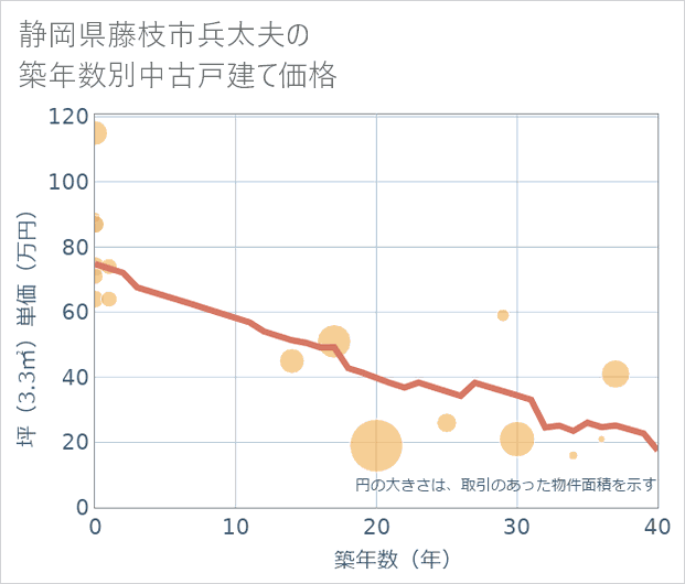 静岡県藤枝市兵太夫の築年数別の中古戸建て坪単価