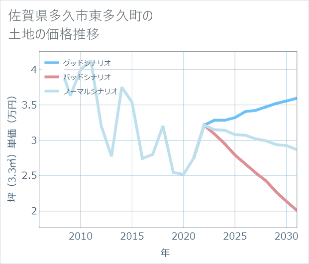 佐賀県多久市東多久町の土地価格推移