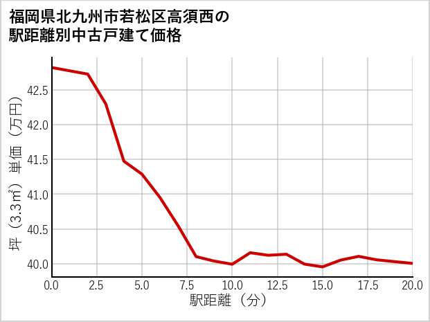福岡県北九州市若松区高須西の徒歩距離別の中古戸建て坪単価