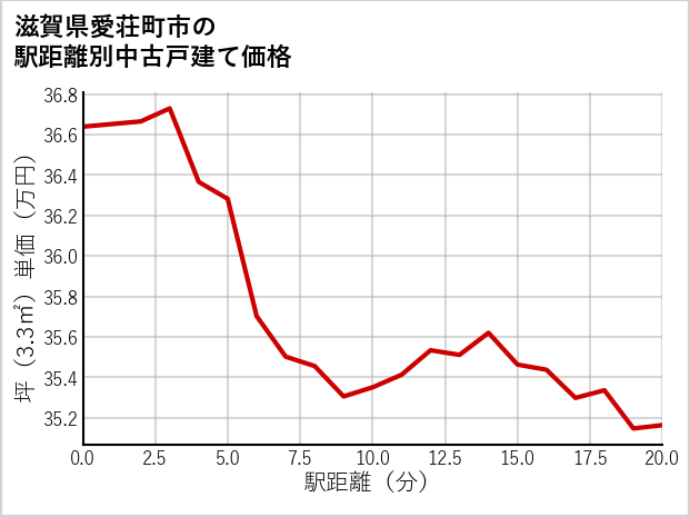 滋賀県愛荘町市の徒歩距離別の中古戸建て坪単価