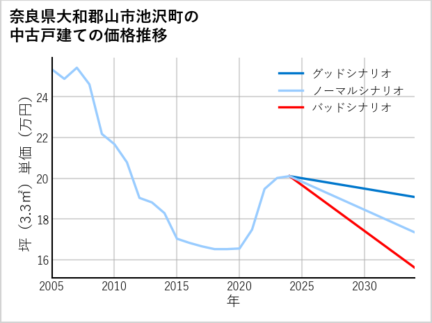 奈良県大和郡山市池沢町の中古戸建て価格推移