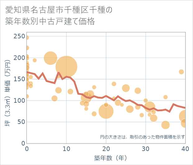 愛知県名古屋市千種区千種の築年数別の中古戸建て坪単価