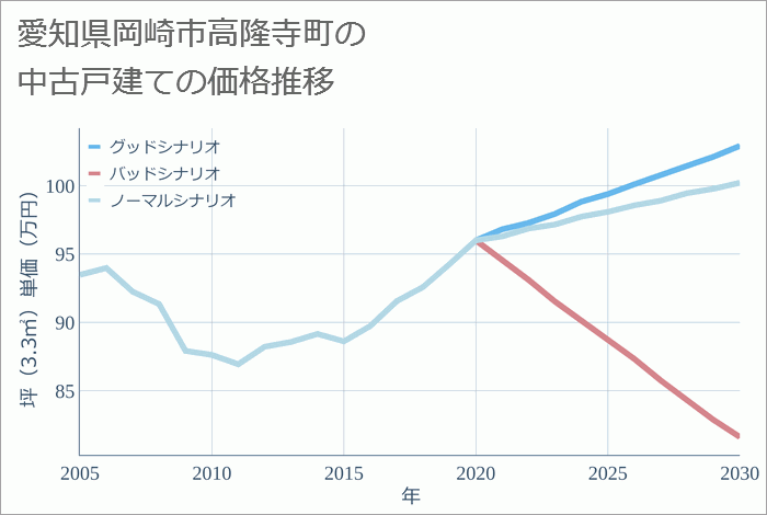 愛知県岡崎市高隆寺町の中古戸建て価格推移