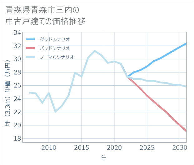青森県青森市三内の中古戸建て価格推移