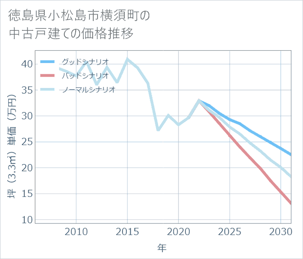 徳島県小松島市横須町の中古戸建て価格推移