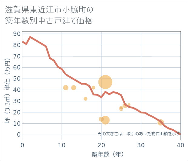 滋賀県東近江市小脇町の築年数別の中古戸建て坪単価