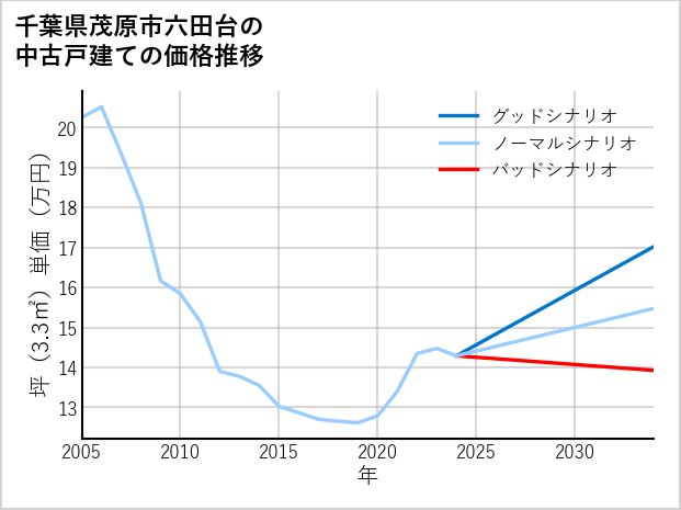 千葉県茂原市六田台の中古戸建て価格推移