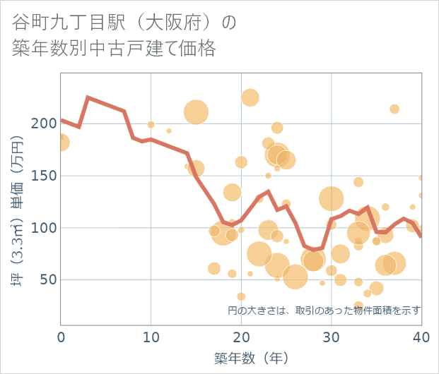 谷町九丁目駅(大阪府)の築年数別の中古戸建て坪単価