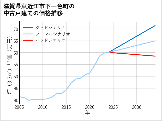 滋賀県東近江市下一色町の中古戸建て価格推移