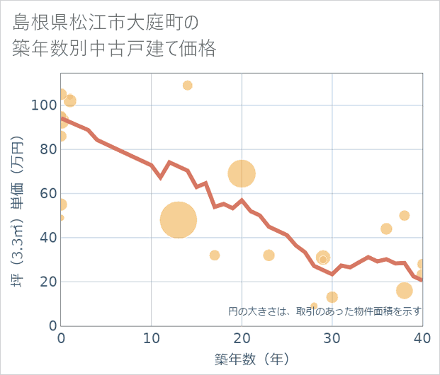 島根県松江市大庭町の築年数別の中古戸建て坪単価