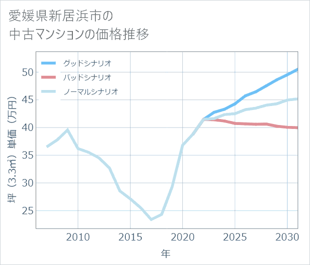 愛媛県新居浜市の中古マンション価格推移