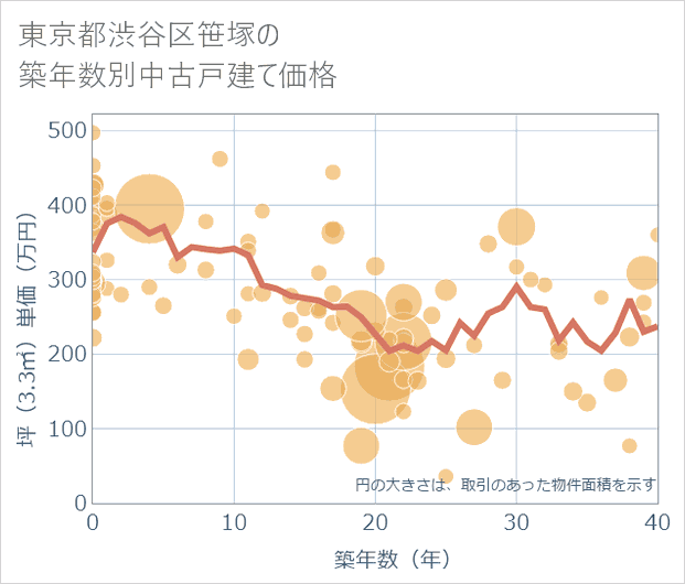 東京都渋谷区笹塚の築年数別の中古戸建て坪単価