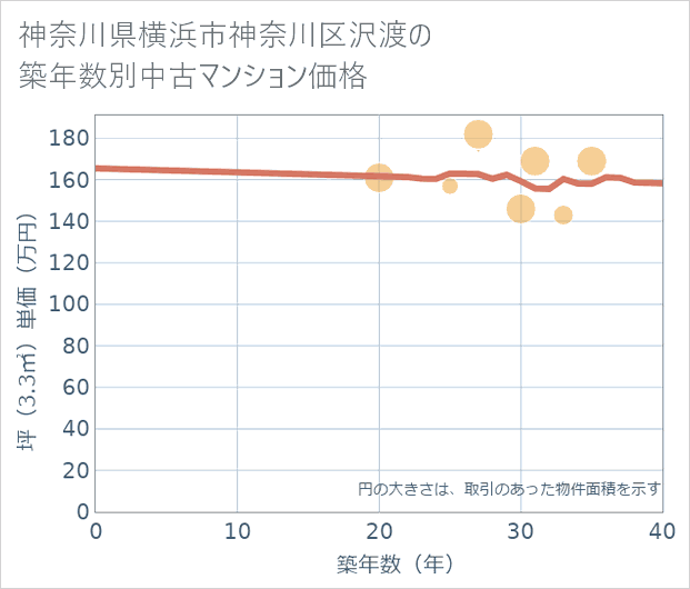 神奈川県横浜市神奈川区沢渡の築年数別の中古マンション坪単価