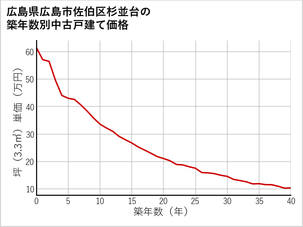 広島県広島市佐伯区杉並台の築年数別の中古戸建て坪単価