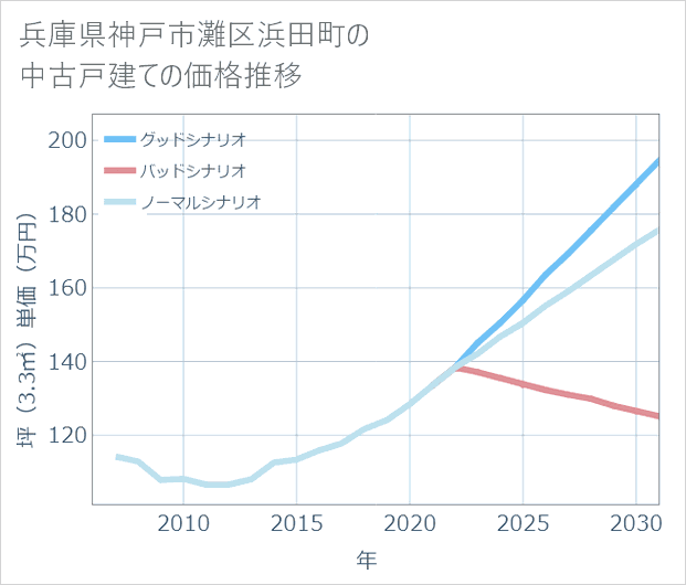 兵庫県神戸市灘区浜田町の中古戸建て価格推移