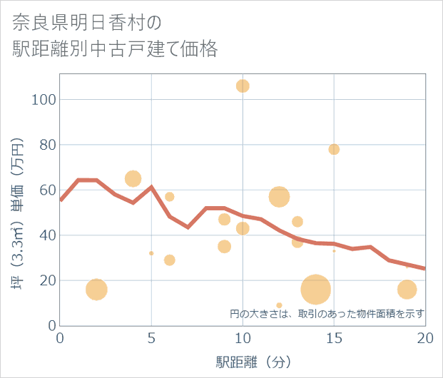 奈良県明日香村の徒歩距離別の中古戸建て坪単価