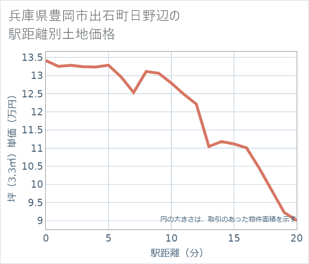 兵庫県豊岡市出石町日野辺の徒歩距離別の土地坪単価