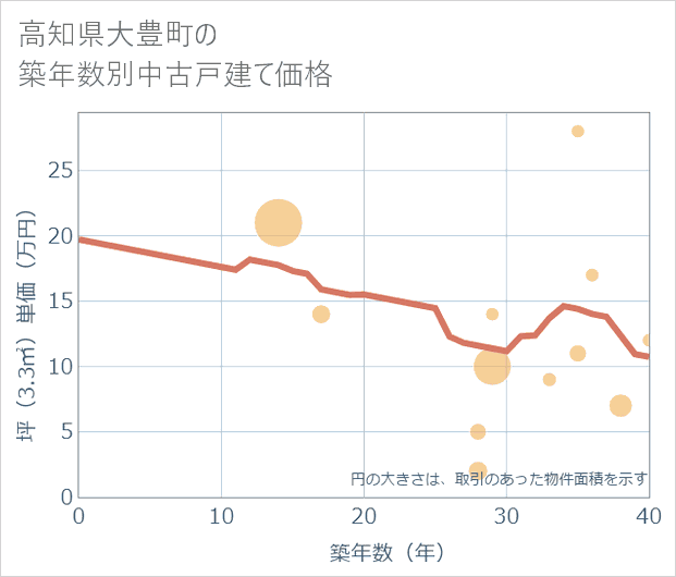 高知県大豊町の築年数別の中古戸建て坪単価
