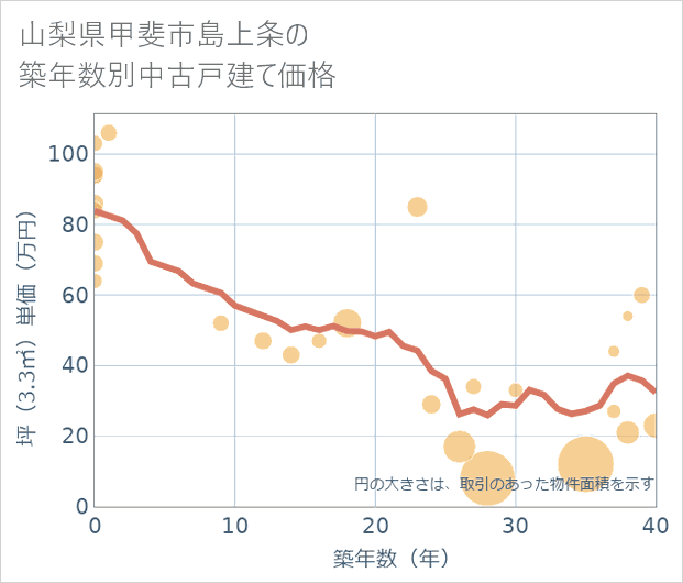 山梨県甲斐市島上条の築年数別の中古戸建て坪単価