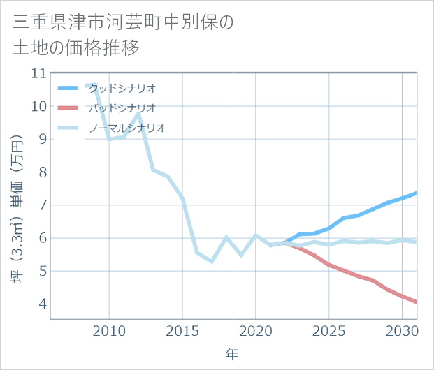 三重県津市河芸町中別保の土地価格推移