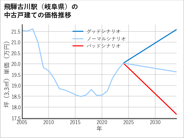 飛騨古川駅（岐阜県）の中古戸建て価格推移