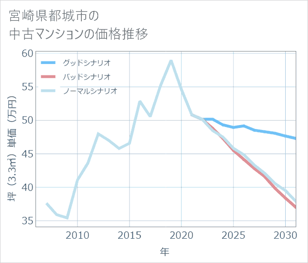 宮崎県都城市の中古マンション価格推移