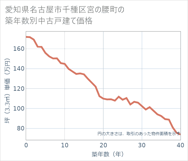 愛知県名古屋市千種区宮の腰町の築年数別の中古戸建て坪単価