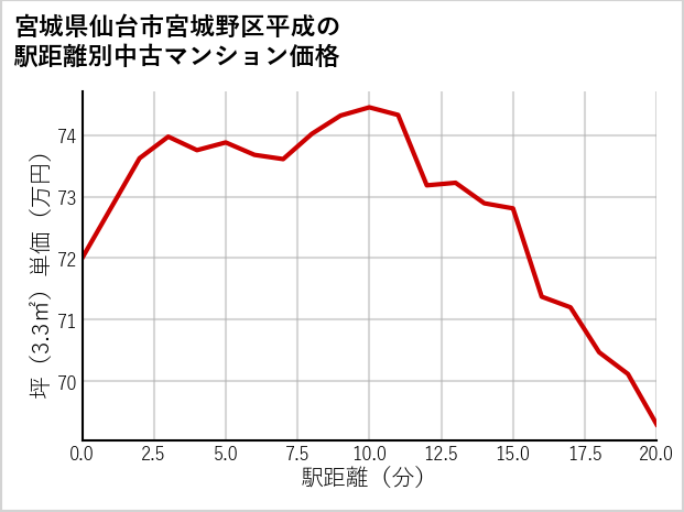 宮城県仙台市宮城野区平成の徒歩距離別の中古マンション坪単価
