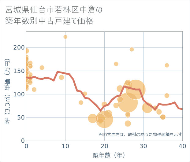 宮城県仙台市若林区中倉の築年数別の中古戸建て坪単価