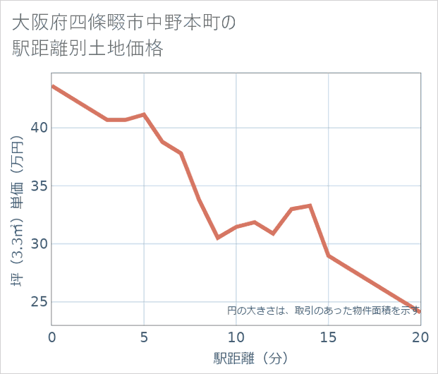 大阪府四條畷市中野本町の徒歩距離別の土地坪単価