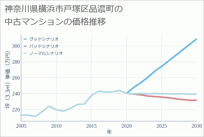 神奈川県横浜市戸塚区品濃町の中古マンション価格推移