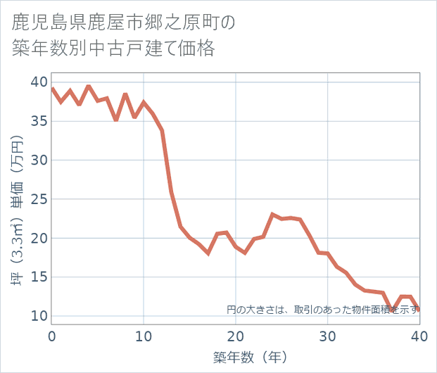 鹿児島県鹿屋市郷之原町の築年数別の中古戸建て坪単価