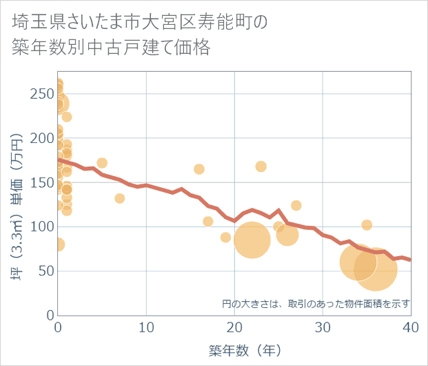 埼玉県さいたま市大宮区寿能町の築年数別の中古戸建て坪単価