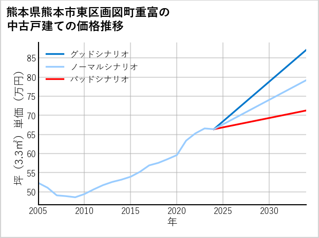 熊本県熊本市東区画図町重富の中古戸建て価格推移