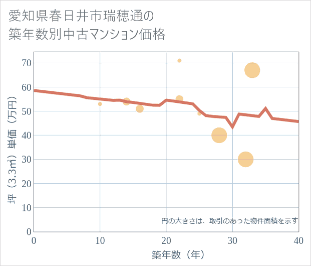 愛知県春日井市瑞穂通の築年数別の中古マンション坪単価