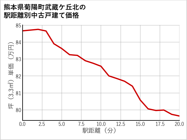 熊本県菊陽町武蔵ケ丘北の徒歩距離別の中古戸建て坪単価